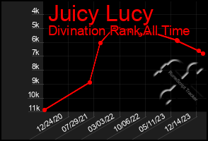 Total Graph of Juicy Lucy