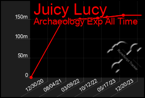 Total Graph of Juicy Lucy