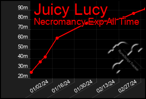 Total Graph of Juicy Lucy