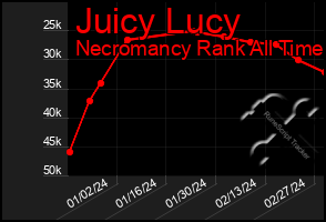 Total Graph of Juicy Lucy