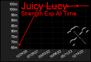 Total Graph of Juicy Lucy