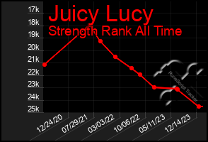 Total Graph of Juicy Lucy