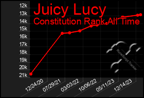 Total Graph of Juicy Lucy