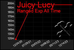 Total Graph of Juicy Lucy