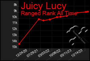 Total Graph of Juicy Lucy