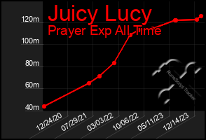 Total Graph of Juicy Lucy