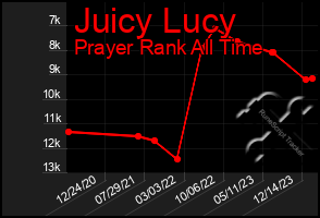 Total Graph of Juicy Lucy