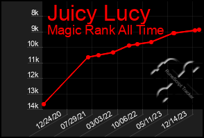 Total Graph of Juicy Lucy