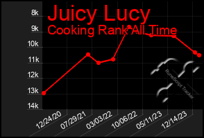 Total Graph of Juicy Lucy