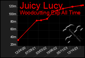 Total Graph of Juicy Lucy