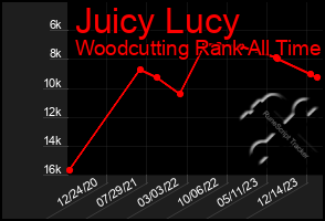 Total Graph of Juicy Lucy