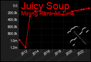 Total Graph of Juicy Soup