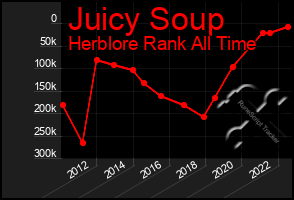 Total Graph of Juicy Soup