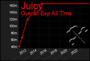 Total Graph of Juicy