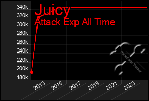 Total Graph of Juicy