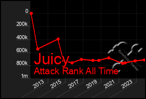 Total Graph of Juicy