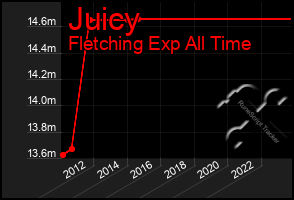 Total Graph of Juicy