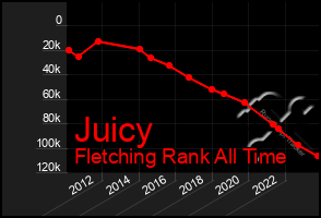 Total Graph of Juicy