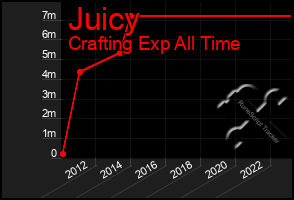 Total Graph of Juicy