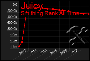 Total Graph of Juicy