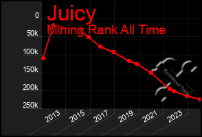 Total Graph of Juicy