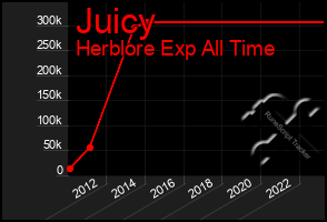 Total Graph of Juicy