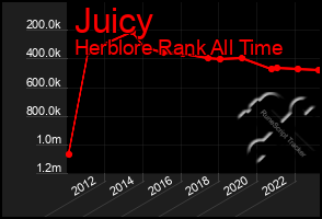 Total Graph of Juicy