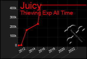 Total Graph of Juicy