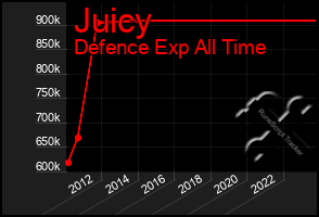 Total Graph of Juicy