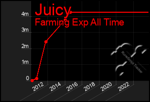 Total Graph of Juicy