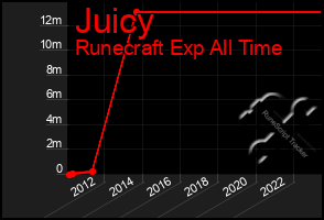 Total Graph of Juicy