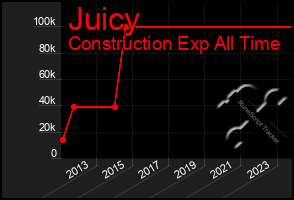 Total Graph of Juicy