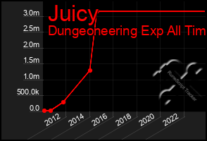 Total Graph of Juicy