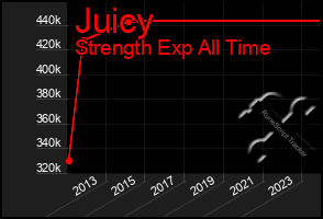 Total Graph of Juicy