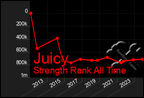 Total Graph of Juicy