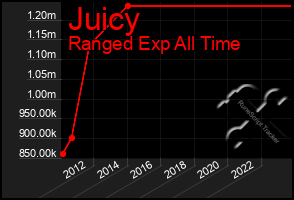 Total Graph of Juicy