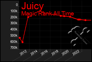 Total Graph of Juicy