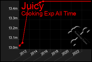 Total Graph of Juicy