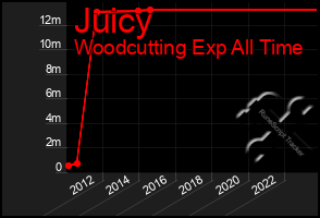 Total Graph of Juicy