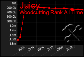 Total Graph of Juicy