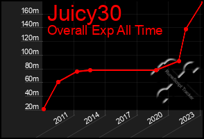 Total Graph of Juicy30