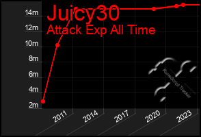 Total Graph of Juicy30