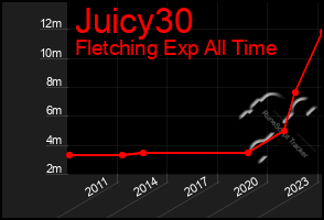 Total Graph of Juicy30