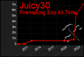 Total Graph of Juicy30