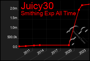 Total Graph of Juicy30