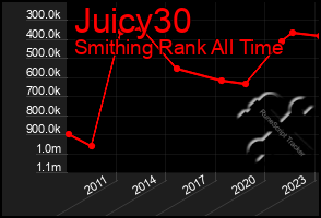 Total Graph of Juicy30