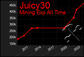 Total Graph of Juicy30