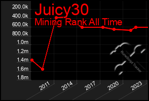 Total Graph of Juicy30