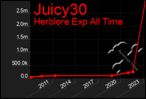 Total Graph of Juicy30