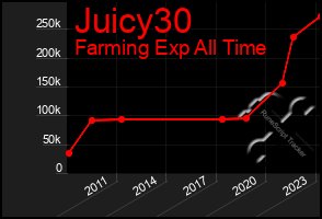 Total Graph of Juicy30